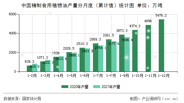 中國精制食用植物油產(chǎn)量分月度（累計值）統(tǒng)計圖