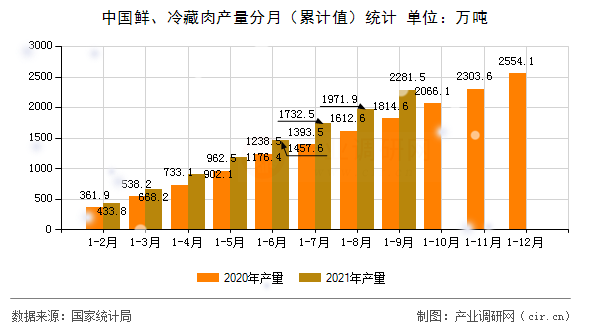 中國鮮、冷藏肉產(chǎn)量分月（累計值）統(tǒng)計