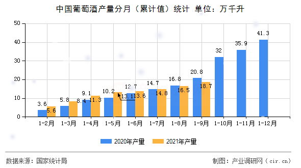 中國(guó)葡萄酒產(chǎn)量分月（累計(jì)值）統(tǒng)計(jì)