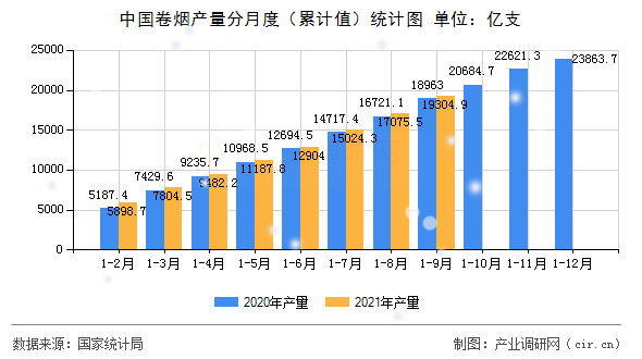 中國卷煙產(chǎn)量分月度（累計值）統(tǒng)計圖