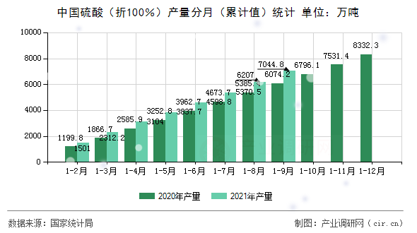 中國(guó)硫酸（折100％）產(chǎn)量分月（累計(jì)值）統(tǒng)計(jì)