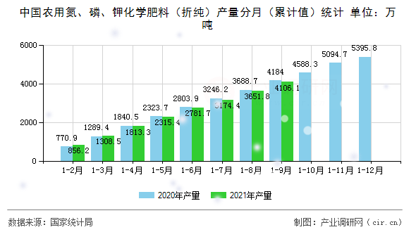 中國農(nóng)用氮、磷、鉀化學肥料（折純）產(chǎn)量分月（累計值）統(tǒng)計