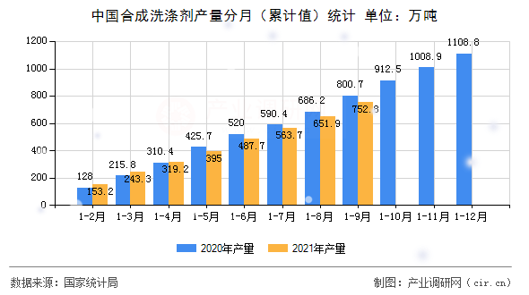 中國合成洗滌劑產(chǎn)量分月（累計值）統(tǒng)計
