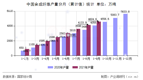 中國(guó)合成纖維產(chǎn)量分月（累計(jì)值）統(tǒng)計(jì)