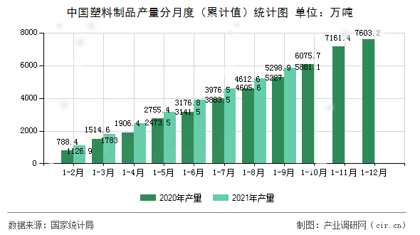 中國塑料制品產(chǎn)量分月度（累計值）統(tǒng)計圖