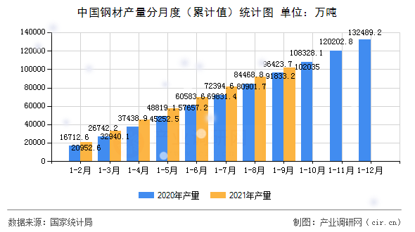 中國鋼材產(chǎn)量分月度（累計值）統(tǒng)計圖