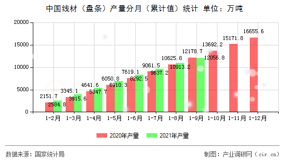 中國(guó)線(xiàn)材（盤(pán)條）產(chǎn)量分月（累計(jì)值）統(tǒng)計(jì)