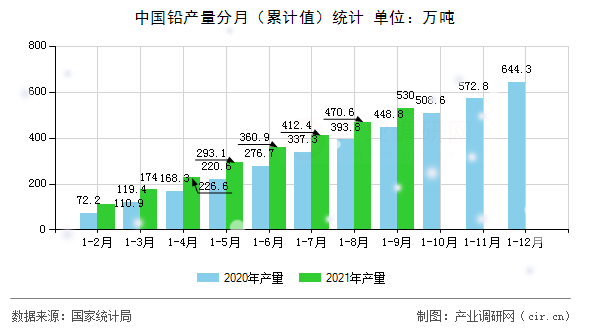 中國鉛產(chǎn)量分月（累計(jì)值）統(tǒng)計(jì)