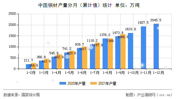 中國(guó)銅材產(chǎn)量分月（累計(jì)值）統(tǒng)計(jì)