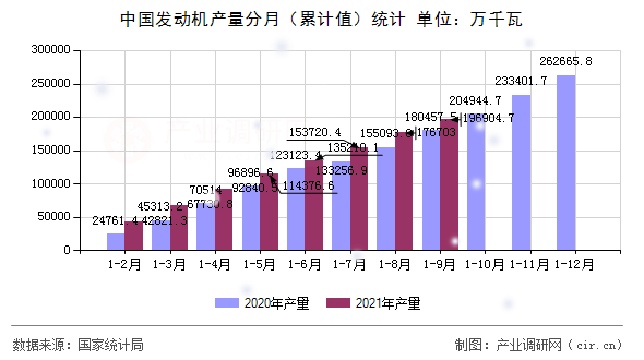 中國(guó)發(fā)動(dòng)機(jī)產(chǎn)量分月（累計(jì)值）統(tǒng)計(jì)