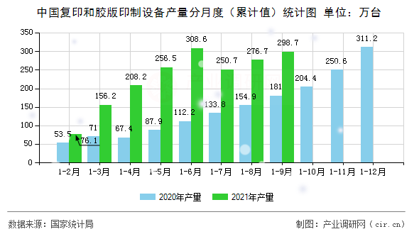 中國復印和膠版印制設備產(chǎn)量分月度（累計值）統(tǒng)計圖