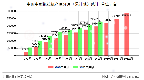 中國中型拖拉機產(chǎn)量分月（累計值）統(tǒng)計