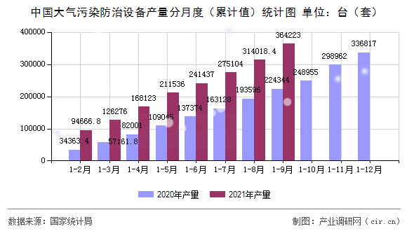 中國大氣污染防治設(shè)備產(chǎn)量分月度（累計(jì)值）統(tǒng)計(jì)圖