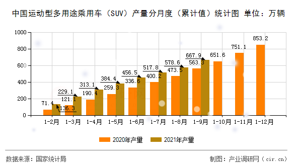 中國(guó)運(yùn)動(dòng)型多用途乘用車（SUV）產(chǎn)量分月度（累計(jì)值）統(tǒng)計(jì)圖