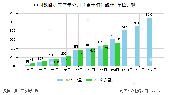 中國鐵路機(jī)車產(chǎn)量分月（累計(jì)值）統(tǒng)計(jì)