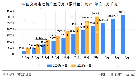 中國交流電動機產(chǎn)量分月（累計值）統(tǒng)計