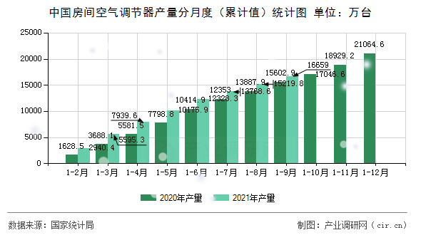 中國(guó)房間空氣調(diào)節(jié)器產(chǎn)量分月度（累計(jì)值）統(tǒng)計(jì)圖