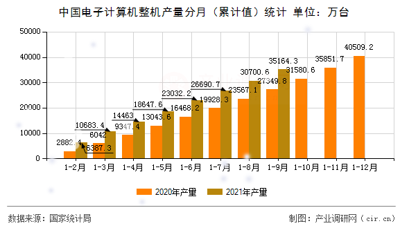 中國電子計算機整機產量分月（累計值）統(tǒng)計