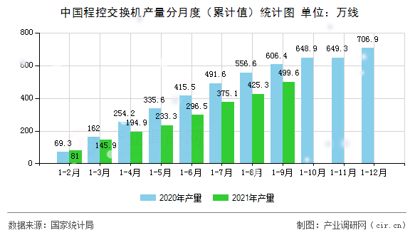 中國(guó)程控交換機(jī)產(chǎn)量分月度（累計(jì)值）統(tǒng)計(jì)圖