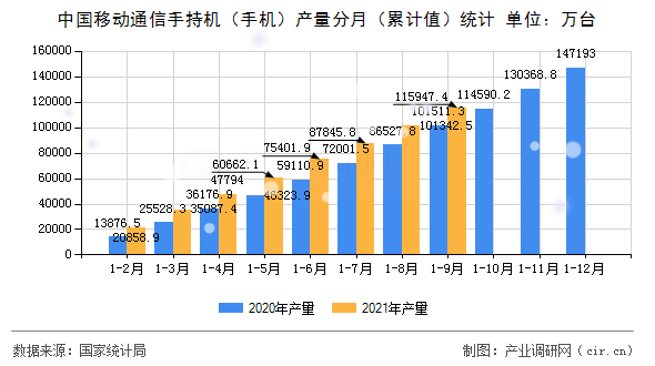 中國移動通信手持機（手機）產(chǎn)量分月（累計值）統(tǒng)計