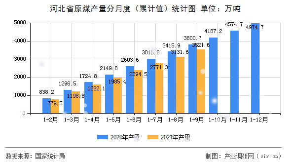 河北省原煤產(chǎn)量分月度（累計(jì)值）統(tǒng)計(jì)圖