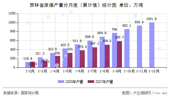 吉林省原煤產量分月度（累計值）統(tǒng)計圖
