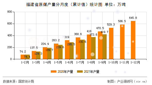 福建省原煤產量分月度（累計值）統(tǒng)計圖