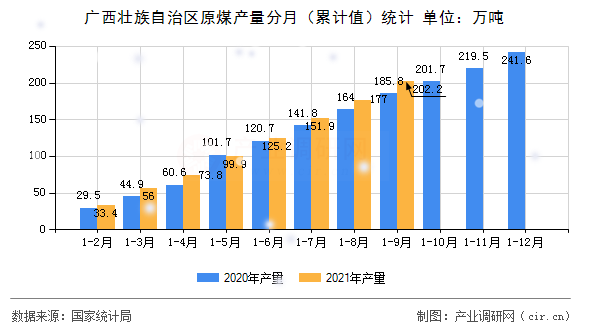 廣西壯族自治區(qū)原煤產(chǎn)量分月（累計值）統(tǒng)計