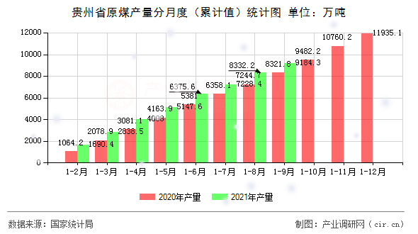 貴州省原煤產(chǎn)量分月度（累計(jì)值）統(tǒng)計(jì)圖