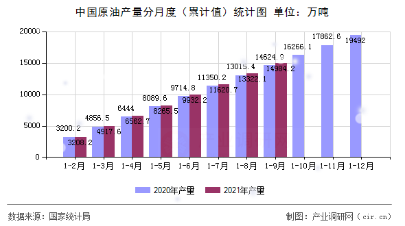 中國原油產(chǎn)量分月度（累計值）統(tǒng)計圖