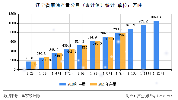 遼寧省原油產(chǎn)量分月（累計值）統(tǒng)計