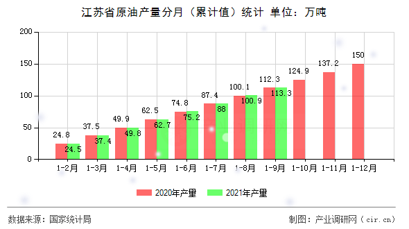江蘇省原油產(chǎn)量分月（累計值）統(tǒng)計