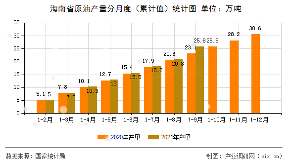 海南省原油產(chǎn)量分月度（累計(jì)值）統(tǒng)計(jì)圖