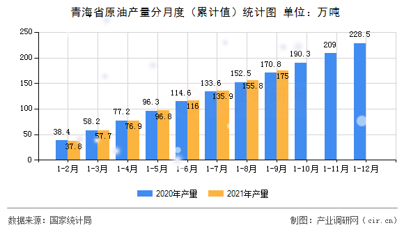 青海省原油產(chǎn)量分月度（累計(jì)值）統(tǒng)計(jì)圖