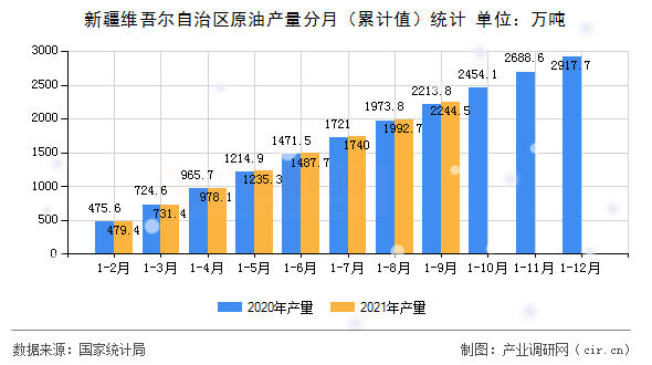 新疆維吾爾自治區(qū)原油產(chǎn)量分月（累計(jì)值）統(tǒng)計(jì)