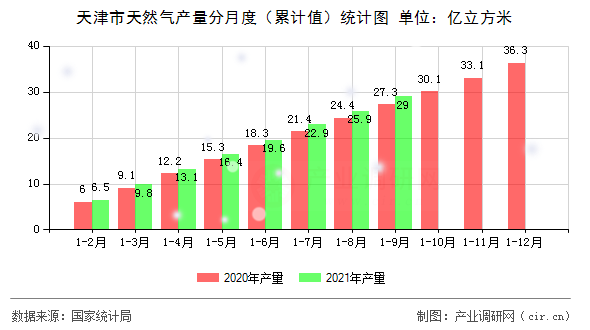 天津市天然氣產(chǎn)量分月度（累計(jì)值）統(tǒng)計(jì)圖