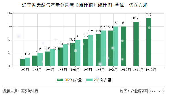 遼寧省天然氣產量分月度（累計值）統(tǒng)計圖