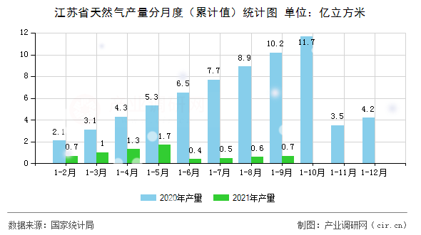 江蘇省天然氣產量分月度（累計值）統(tǒng)計圖