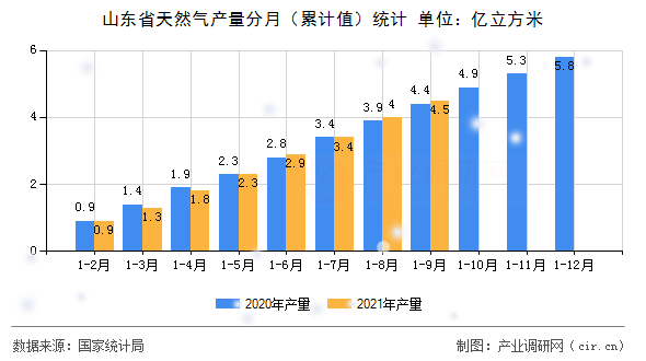 山東省天然氣產(chǎn)量分月（累計(jì)值）統(tǒng)計(jì)