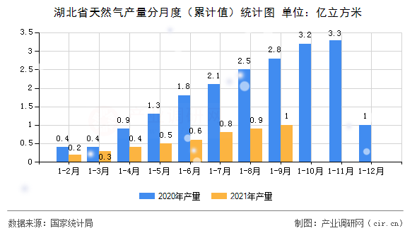 湖北省天然氣產(chǎn)量分月度（累計值）統(tǒng)計圖