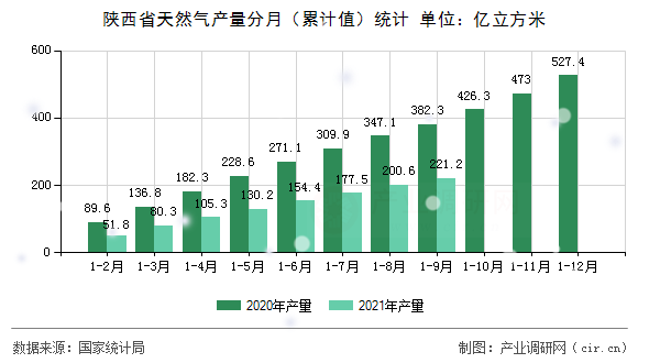 陜西省天然氣產(chǎn)量分月（累計值）統(tǒng)計