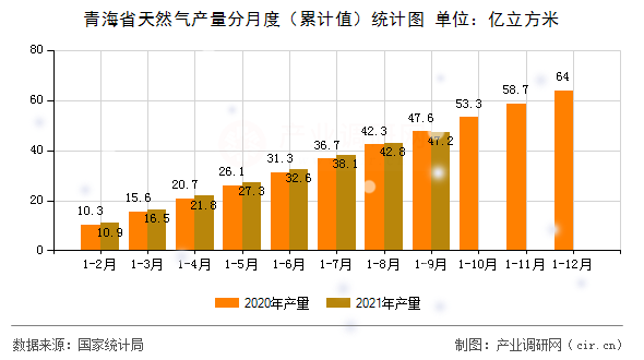 青海省天然氣產(chǎn)量分月度（累計值）統(tǒng)計圖