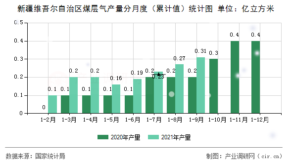 新疆維吾爾自治區(qū)煤層氣產(chǎn)量分月度（累計值）統(tǒng)計圖