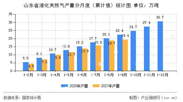 山東省液化天然氣產(chǎn)量分月度（累計(jì)值）統(tǒng)計(jì)圖