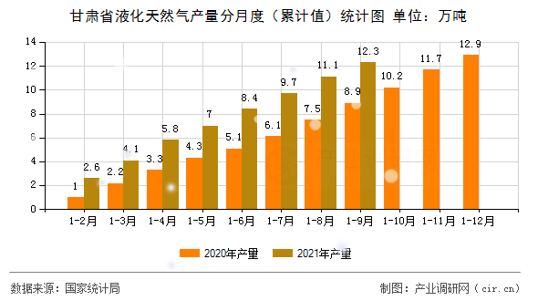 甘肅省液化天然氣產(chǎn)量分月度（累計值）統(tǒng)計圖