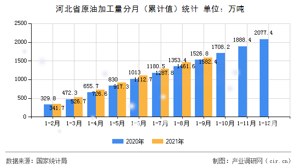 河北省原油加工量分月（累計值）統(tǒng)計