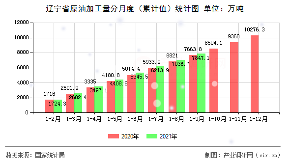 遼寧省原油加工量分月度（累計值）統(tǒng)計圖