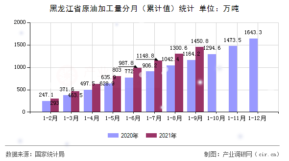 黑龍江省原油加工量分月（累計(jì)值）統(tǒng)計(jì)