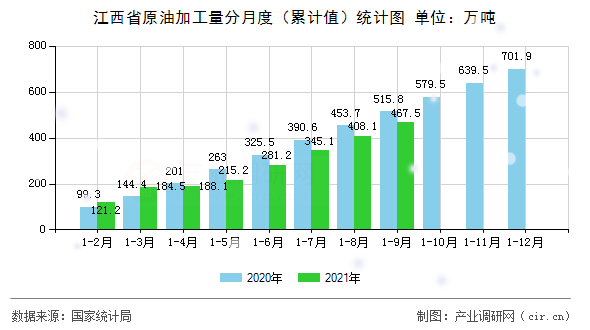 江西省原油加工量分月度（累計值）統(tǒng)計圖
