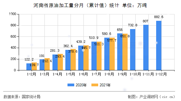 河南省原油加工量分月（累計值）統(tǒng)計